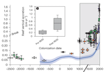 Sea level-induced oyster reef accretion causes minimal net carbon burial change